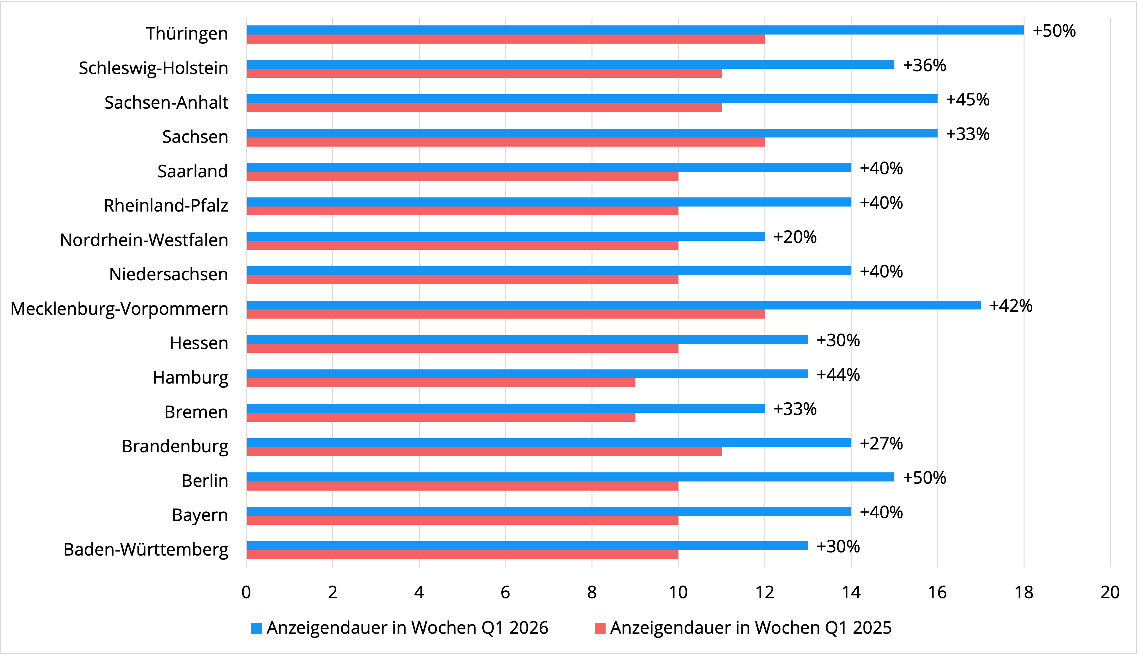Anzeigendauer je Bundesland