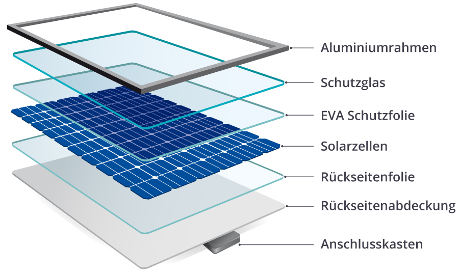 Solarmodul Aufbau Image 